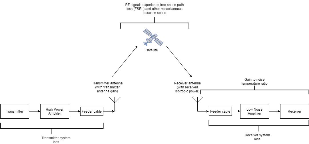 Losses and gains in a satellite communication system. Transmitter system loss occurs between the transmitter, high power amplifier, and feeder cable, followed by gain at the transmitter antenna. The RF signals then experience free space path loss and miscellaneous losses in space, traveling to and from the satellite. Finally, once the signal reaches the receiver antenna, it experiences further losses, through the feeder cable and low noise amplifier, to the receiver.