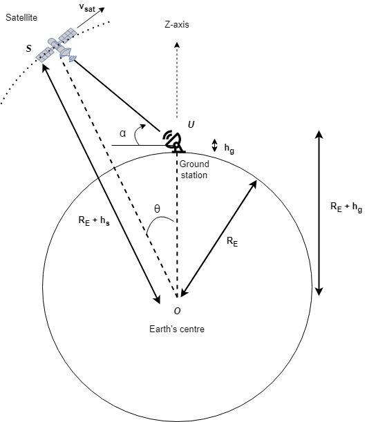 This diagram shows the elevation angle and the angle of clockwise rotation of the satellite