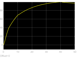 Vehicle velocity rises, peaks at 40 seconds, and then begins to go down.