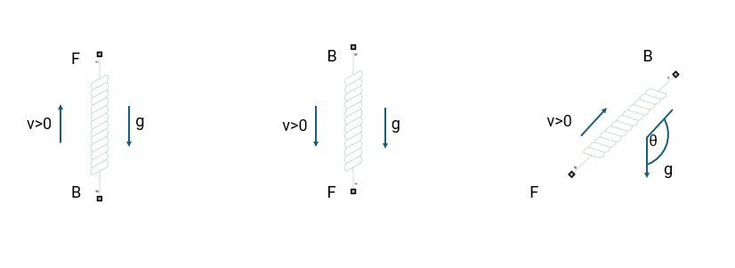 Gravity applies to the block depending on the orientation of the B and F ports.