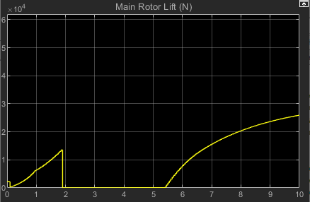 Changing the solver to Partitioning causes discontinuities in the simulation results.