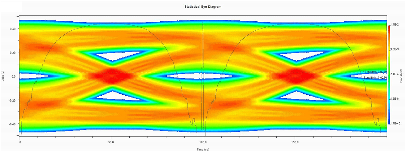 Statistical eye diagram with receiver sensitivity of 25 mV.