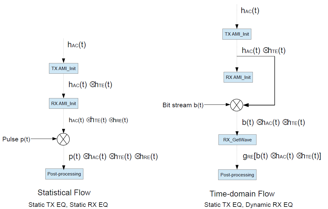 Tx Init-Only and Rx Dual