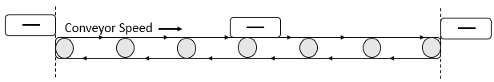 Simple stick diagram showing an entity entering, moving over and exiting a conveyor.