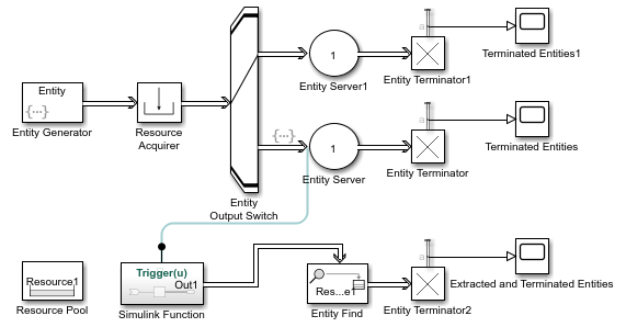 Snapshot of a model showing an Entity Generator block connected to a Resource Acquirer block that, in turn, connects to an Entity Output Switch. The Entity Output Switch block has two output ports connected to two different Entity Server blocks named Entity Server and Entity Server1 that terminate their entities with two separate Entity Terminator blocks, Entity Terminator and Entity Terminator1. In the lower half of the model, a Simulink Function block is connected to an Entity Find block, that in turn connects to an Entity Terminator block, Entity Terminator2. All Entity Terminator blocks are linked to a Scope block.