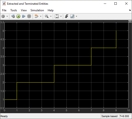 Scope representing the number of entities extracted from the Entity Server block and terminated, graphically.