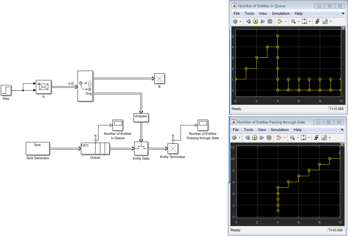 Snapshot of the same Simulink model after it is saved and run. One Scope block output graphically represents number of entities in the queue, which drops at time t=4. The other Scope block shows the number of entities passing through the gate increase at time t=4.