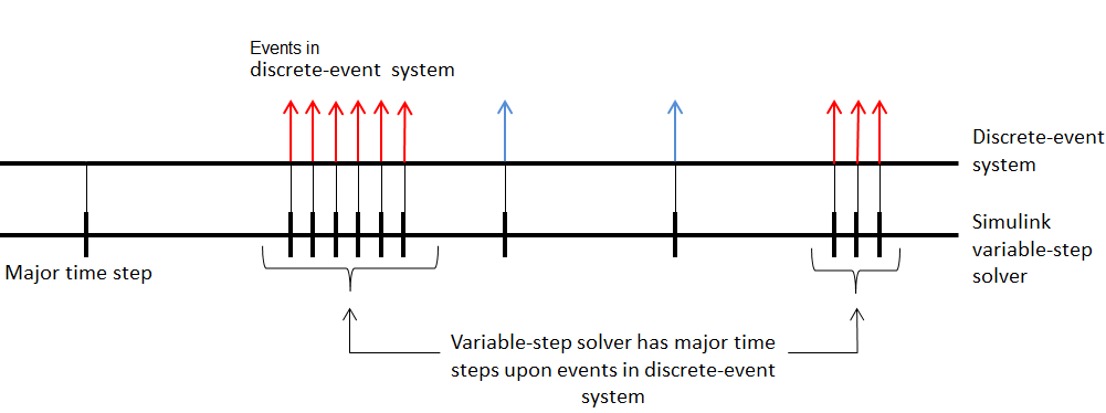 Simple stick diagram showing a variable-step solver with time steps occurring at the time of events in a discrete-event system.