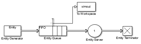 Snapshot of a Simulink model showing an Entity Generator block connected to a FIFO Entity Queue block that, in turn, connects to an Entity Server block that terminates its output at an Entity Terminator block. The Entity Queue block is also connected to a To Workspace block.