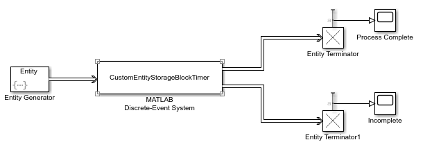 Block diagram showing an Entity Generator block connected to a MATLAB Discrete-Event System block with System Object name CustomEntityStorageBlockTimer. The two output signals from the MATLAB Discrete-Event System block connect to separate Entity Terminator blocks named Entity Terminator and Entity Terminator1. Entity Terminator connects to a Scope block called Process Complete. Entity Terminator1 connects to a Scope block named Incomplete.