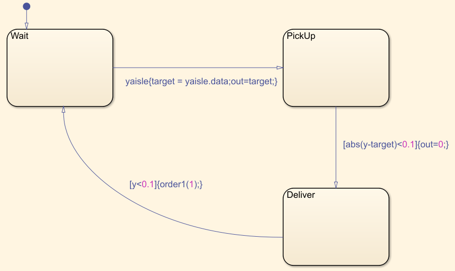 Snapshot of the Discrete-Event Chart block showing transitions between the three states of the robot: Wait, PickUp and Deliver. The transition condition from the Wait state to the PickUp state is: yaisle{target = yaisle.data;out=target;}. The transition condition from the PickUp state to the Deliver state is: [abs(y-target)<0.1]{out=0;}. The transition condition from the Deliver state to the Wait state is: [y<0.1]{order1(1);}.