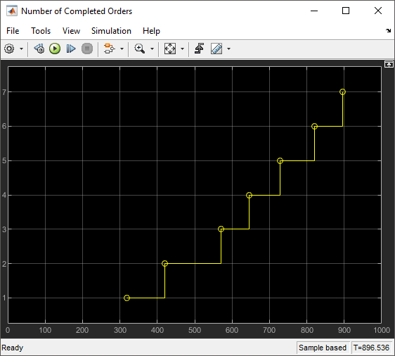 Scope block representing number of completed orders, graphically.