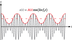 Circuit envelope over a signal.