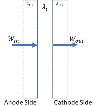 Control volume analysis of a thin element of a fuel cell membrane. On the left, W_in represents the molar flow rate, in mol/s, of the water molecules that flow into the membrane slice. On the right, W_out represents the molar flow rate, in mol/s of the water molecules that flow out of the slice control volume.