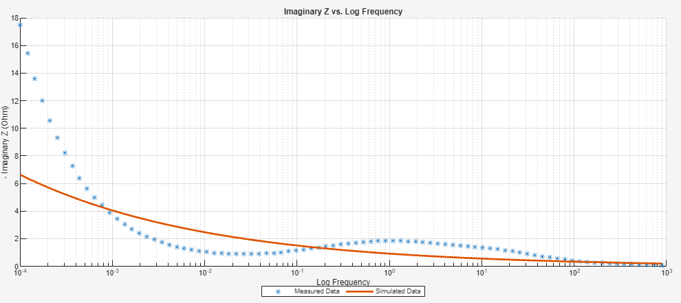 Plot of the simulated and measured impedance data with a ImagZ(f) display.