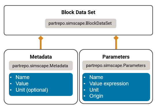 The block data set contains the metadata and parameters to apply to the Simscape block.