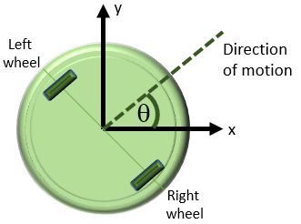 A flat circular robot is shown from the top. The center of the circular robot perimeter is the origin of the polar coordinate system. The direction of motion is indicated by the angle theta, which is marked as about 30 degrees above the horizontal axis pointing right. The wheel axis is perpendicular to the direction of motion. The wheels are lined up parallel to the direction of motion.