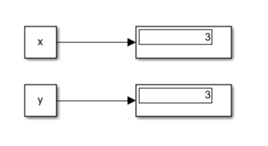 Simulink model with two Constant blocks, x and y. Each Constant block is connected to a Display block which reads 3.