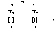 A timeline drawn as an axis that points from left to right, annotated on the left with zero crossing ZC1 at time t1 and on the right with ZC2 at time t2. The interval between t1 and t2 is labeled dt.