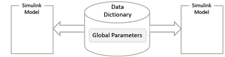 Diagram that represents the data dictionary as a cylinder containing global parameters, and Simulink models as blocks to either side, connected with the base workspace by double-sided arrows