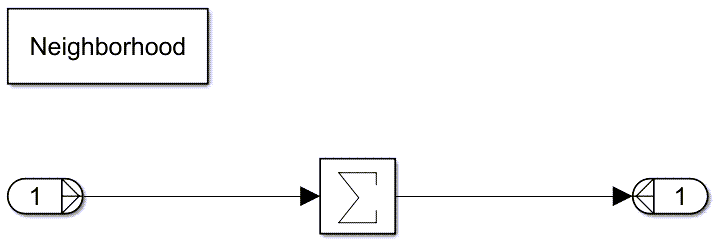 A Neighborhood Processing Subsystem with one inport and one outport. The inport is connected to a Sum of Elements block, which outputs to the outport.