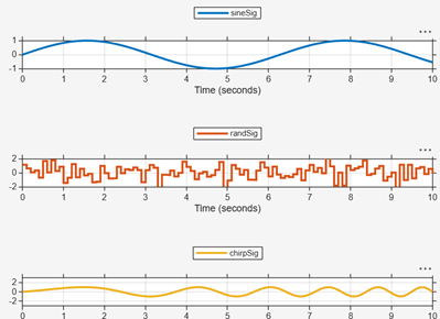 Figure of three signals plotted in a 3-by-1 subplot layout.