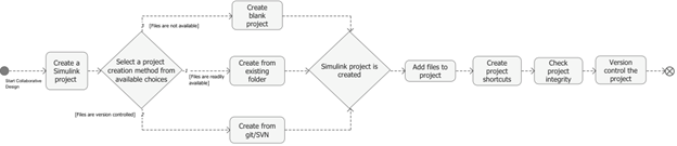 Flowchart detailing the steps of collaborative design using MATLAB or Simulink projects.