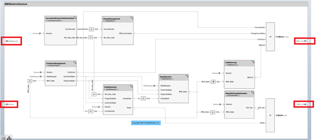 Ports at functional boundary level.