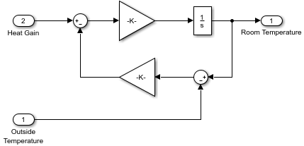 Feedback loop diagram with one of the gain blocks flipped horizontally