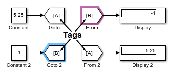 Two rows of blocks are one above another. The top row contains a Constant block connected to a Goto block with a signal line, and a From block connected to a Display block with a signal line. The bottom row contains the same blocks. The value of the Constant block in the top row is 5.25. The tag on the Goto block icon in the top row is A, and the tag on the From block icon in the bottom row is A. The display block in the bottom row shows a value of 5.25. The value of the Constant block in the bottom row is-1. The tag on the Goto block icon in the bottom row is B, and the tag on the From block icon in the top row is B. The display block in the top row shows a value of -1.