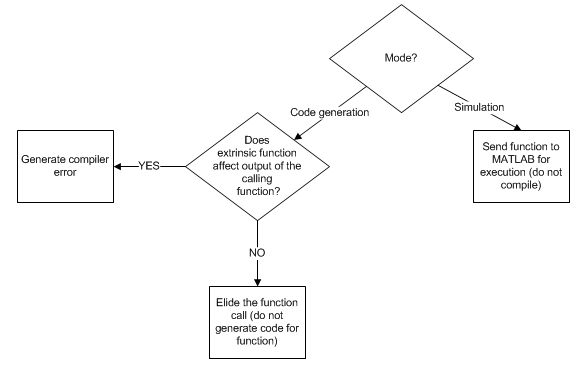 This image shows the flowchart on what you should do when using the MATLAB engine to execute the call to a function.
