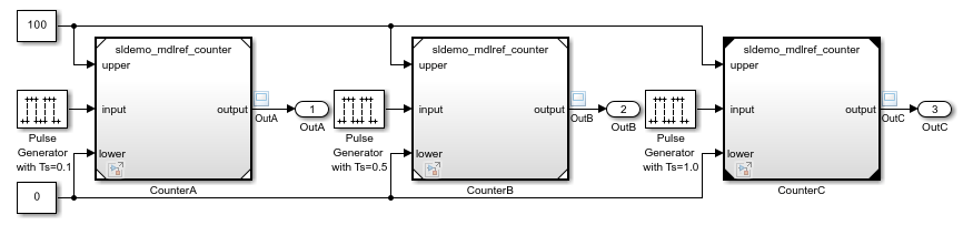 Three Model blocks display the name of the referenced model (sldemo_mdlref_counter) on their block icons.