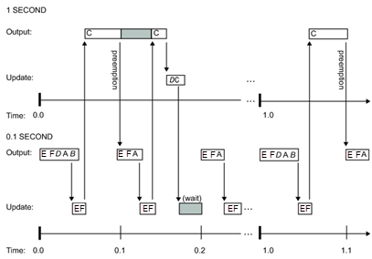 Timing diagram that shows scheduling of computations in multitasking solver mode when generated code is deployed in a real-time system