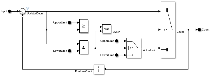 Blocks that represent model input and output are part of the block diagram for the model.