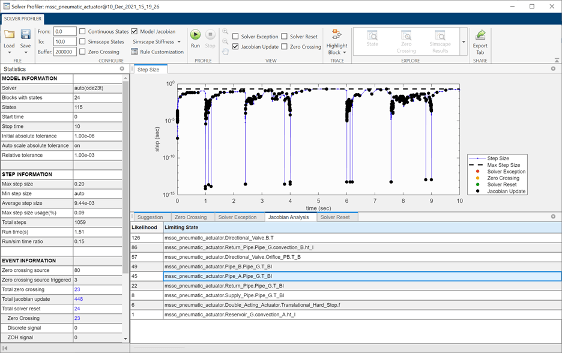 The Solver Profiler displays the results of the profiling simulation, including a plot of the step size throughout the simulation that is annotated with the Jacobian logging results.