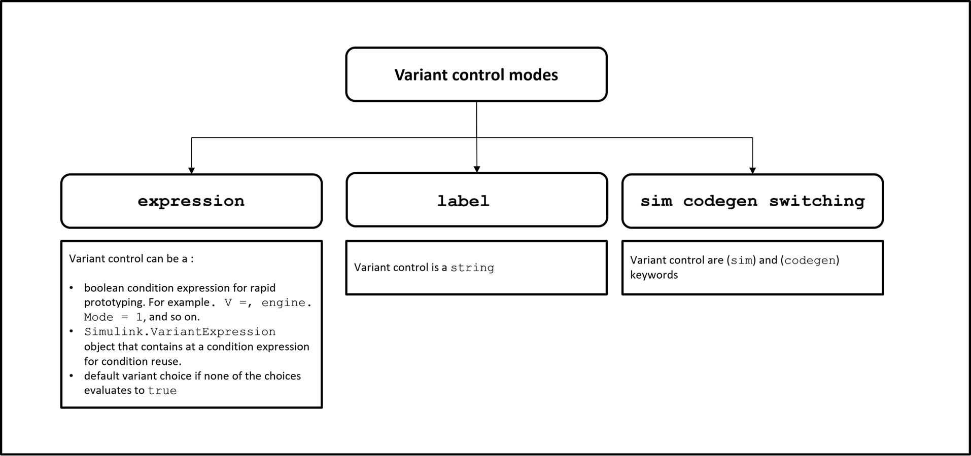 Types of variant control modes with examples. In expression mode, variant control can be a boolean condition expression, a Simulink.VariantExpression object, or a default variant choice. In label mode, variant control is a string, and in sim codegen switching mode, variant controls are (sim) and (codegen) keywords.