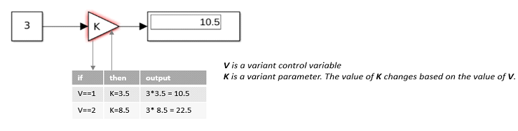 Variant parameter with multiple values in a Gain block. Each value is associated with a variant condition expression.