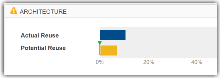 Architecture section with metric results for Actual Reuse and Potential Reuse of modeling components