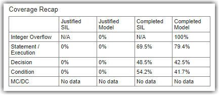 Coverage Recap table showing justified and completed, model and SIL coverage