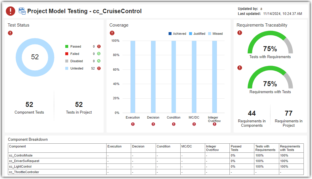 Project Model Testing dashboard with metric results in sections for Test Status, Coveage, Requirements Traceability, and Component Breakdown
