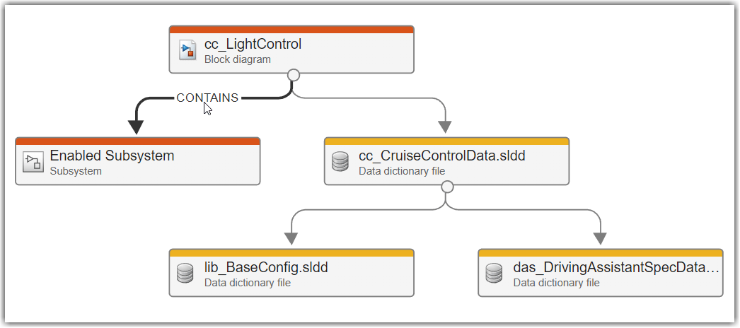 Trace view shows "Contains" when pointing to the arrow between the block diagram for cc_LightControl and the subsystem "Enabled Subsystem"
