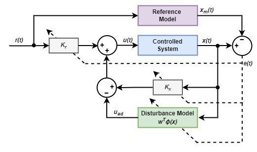 Direct MRAC control structure with feedforward and feedback gains and a disturbance model all updated based on the tracking error between the states of a reference model and the controlled system.