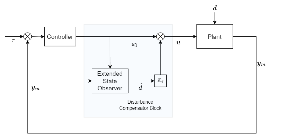 Closed-loop system with disturbance compensator structure.