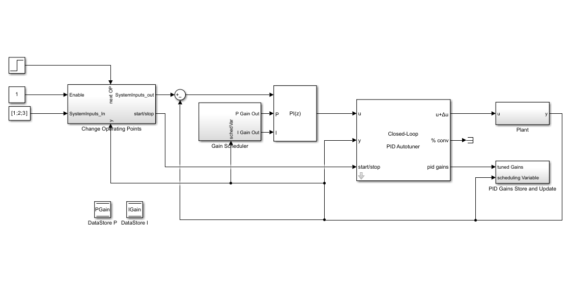 Diagram of a gain-scheduled system, with Closed-Loop PID Autotuner, PID Controller, Change Operating Points, Gain Scheduler, and PID Gains Store and Update blocks.