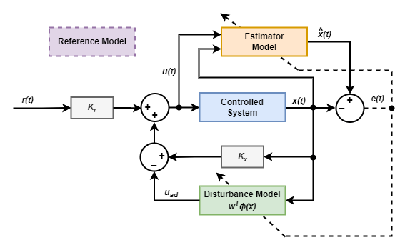 Indirect MRAC control structure with a disturbance model and estimator model updated based on tracking errors