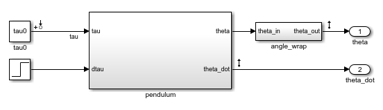 scdpendulum model screenshot, which contains a pendulum subsystem. Th output of the pendulum subsystem connected to an angle_wrap subsystem.