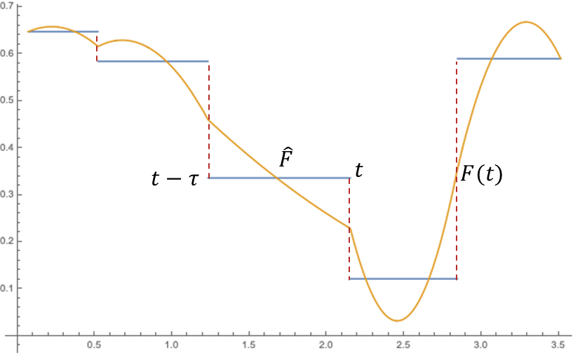 Estimating a continuous function as a piecewise constant function over a small time window.