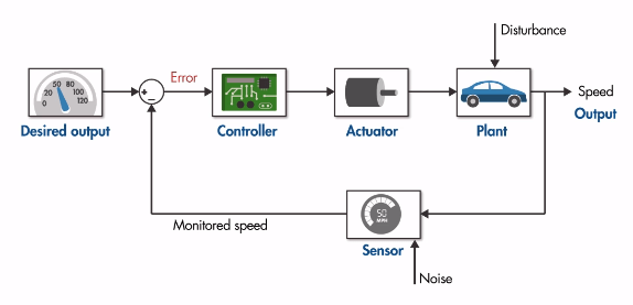 Feedback control system diagram