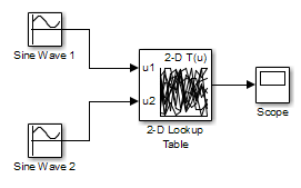 A 2-D Lookup Table block taking two Sine Wave inputs, and its output is connected to a Scope block.