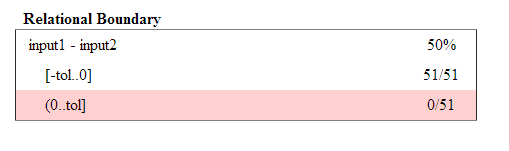 Relational Boundary table for input1 - input2 showing a result of [-tol.. 0) for 51 out of 51 time steps, resulting in 50% relational boundary coverage.